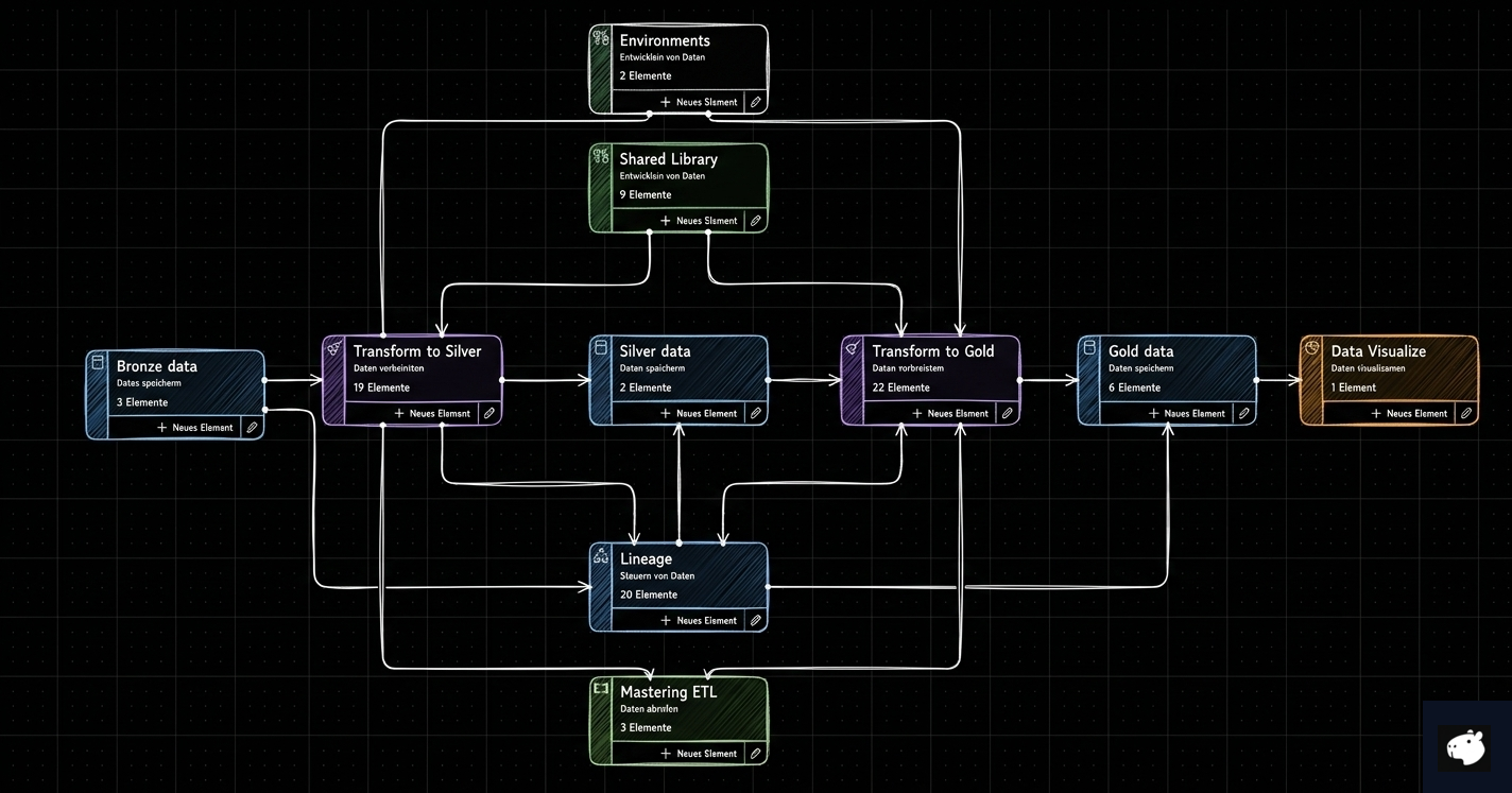 Fabric Architekturdiagramm: Medallion-Architektur von Bronze über Gold bis zur Visualisierung mit Lineage und Monitoring